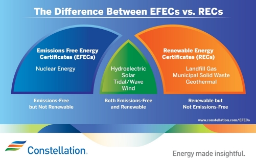 The Difference between the EFECs and RECs