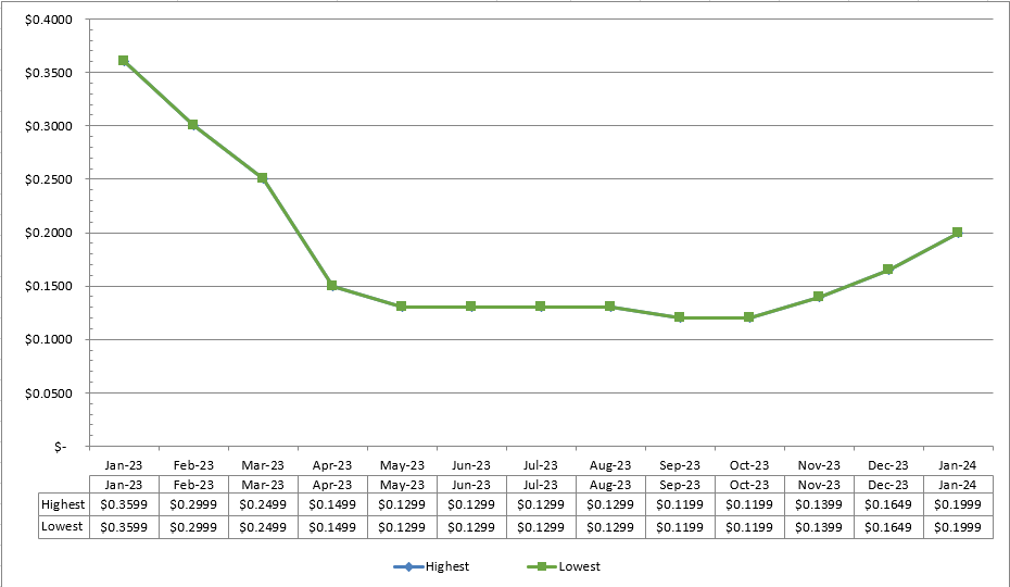 Connecticut Historical Variable Rates Graph