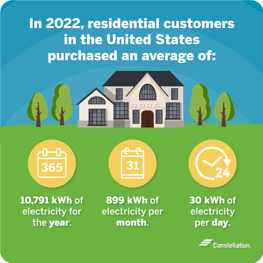 Average power consumption of a house.