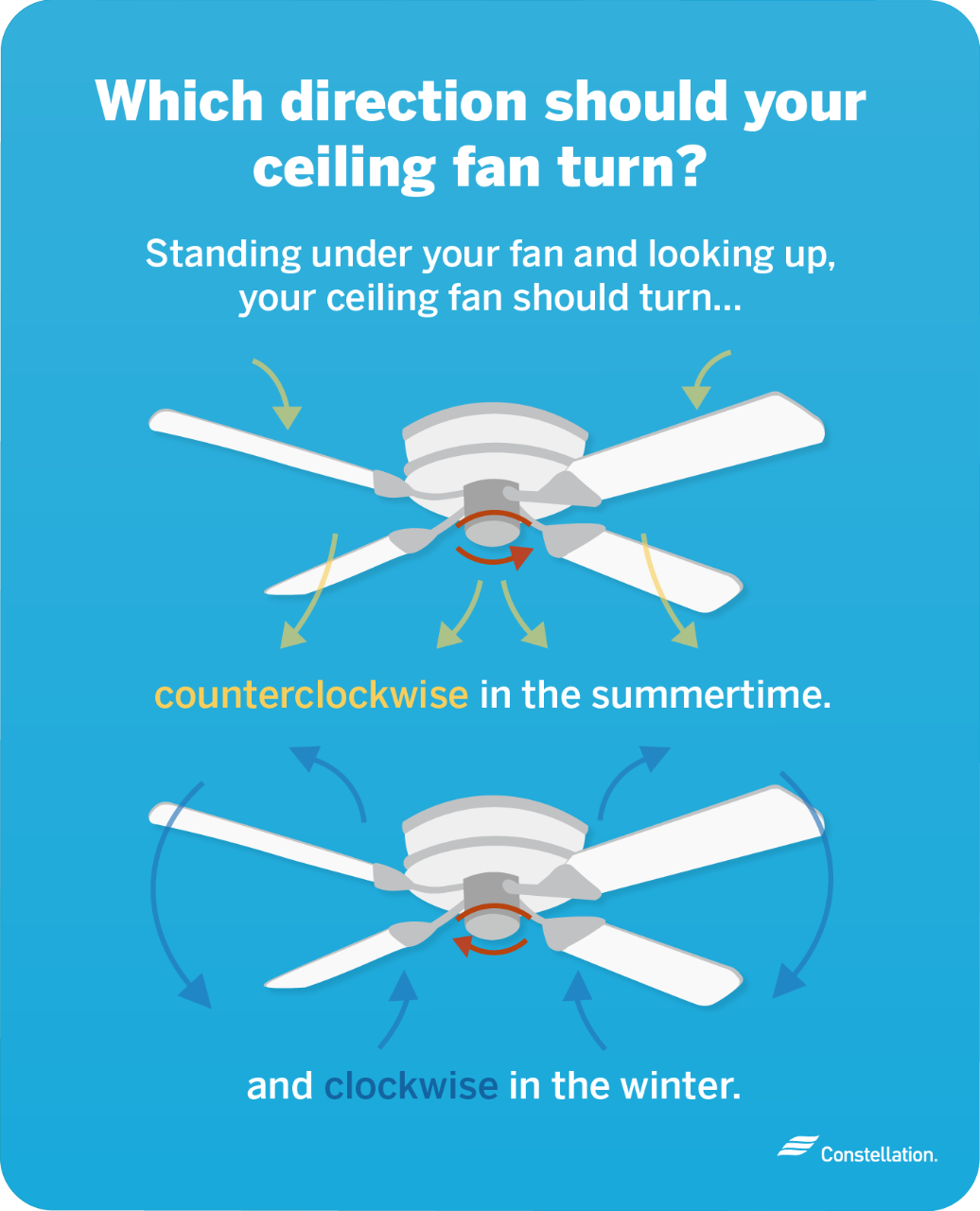 Which direction should your ceiling fan turn?