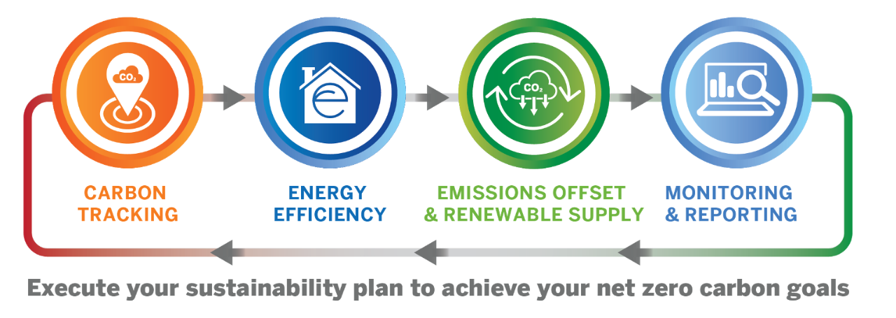 Sustainability Plan Chart