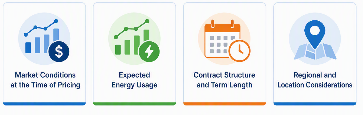 How business energy pricing is determined. Factors that influence total cost include market conditions at the time of pricing, expected energy usage and usage patterns, contract length, pricing type and flexibility and location, local grid conditions and fuel access.